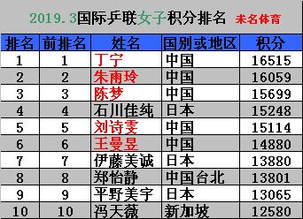 卡公赛争金夺银，国乒姊妹花4月积分排名超石川