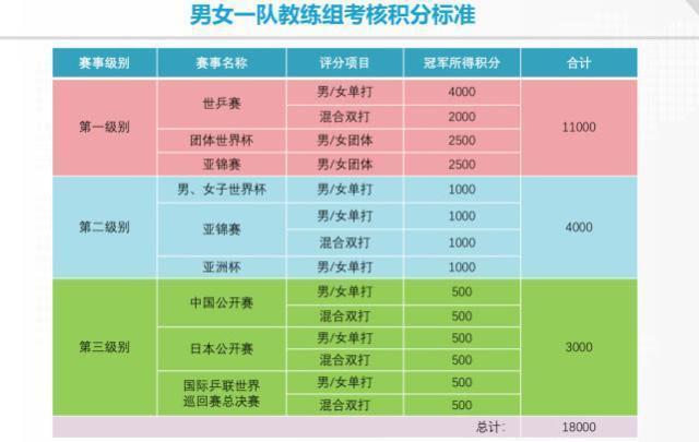 国乒28将“进攻”札幌！ 去年男女单打丢冠今年马龙领衔战张本