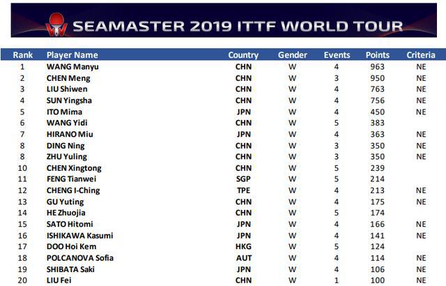 6月18日，国际乒联公布了最新的2019年巡回赛积分排名