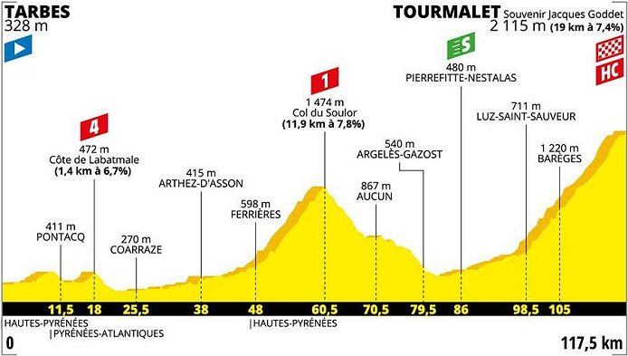2019_tour_de_france_stage14_profile1.jpg