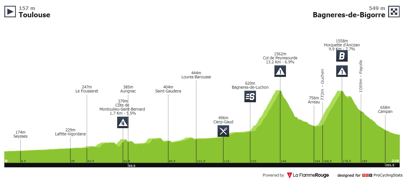 tour-de-france-2019-stage-12-profile-00820efef1.jpg