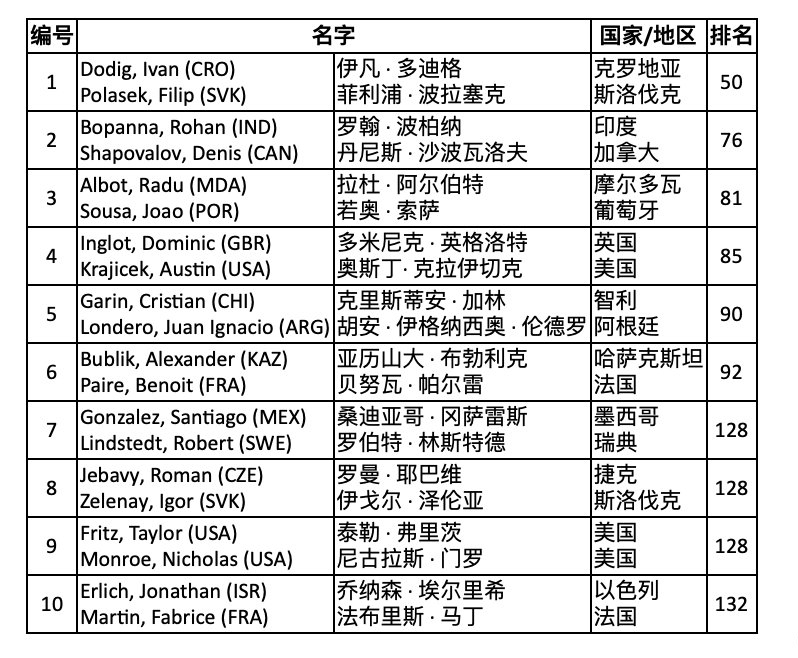 双打阵容