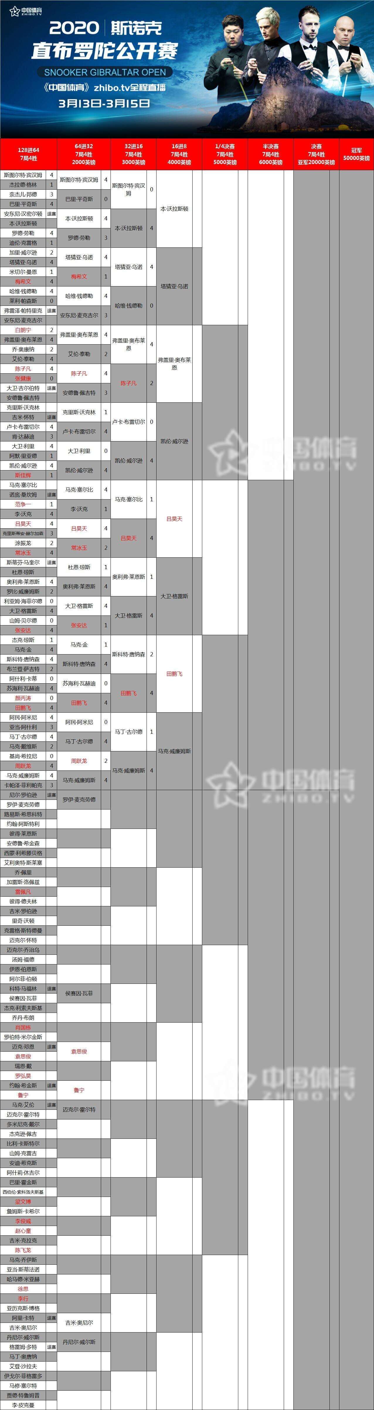 直布罗陀公开赛最新赛程签表 附退赛球员名单 持续更新