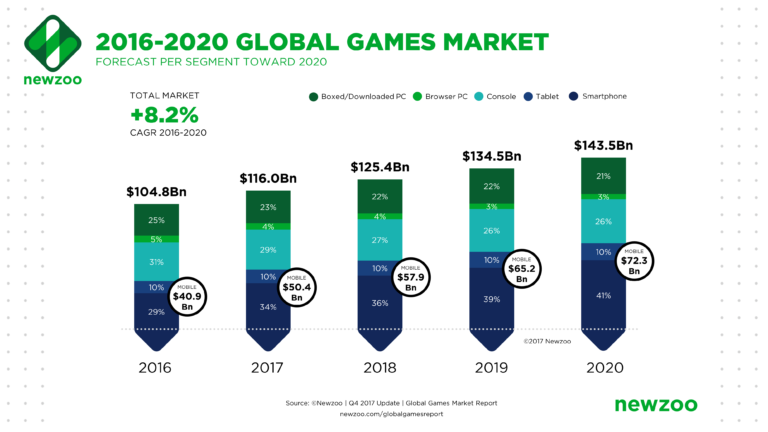 Newzoo_Global_Games_Market_Revenue_Growth_2016-2020_October_2017-768x432.png
