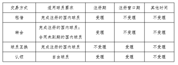 （在不同时期受理的交易方式及适用球员要求）