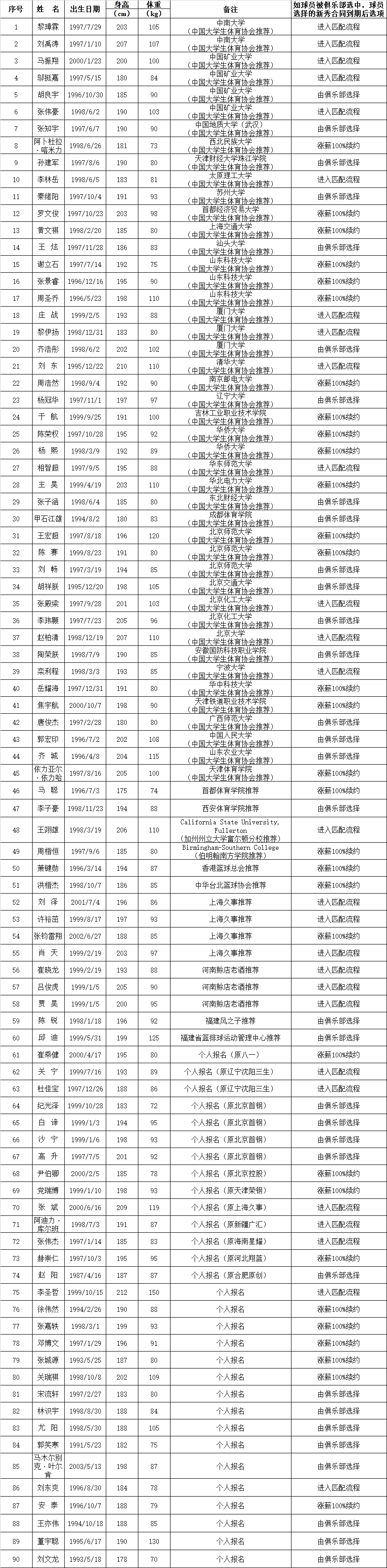 cba官方:2021年选秀大会报名材料审核完毕,共90人符合