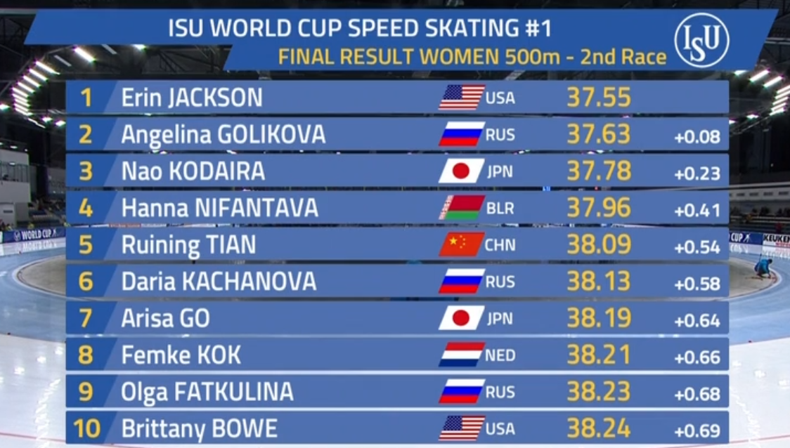 速滑世界杯波兰站-女子500米A组决赛第二场 田芮宁成绩提升获第5名
