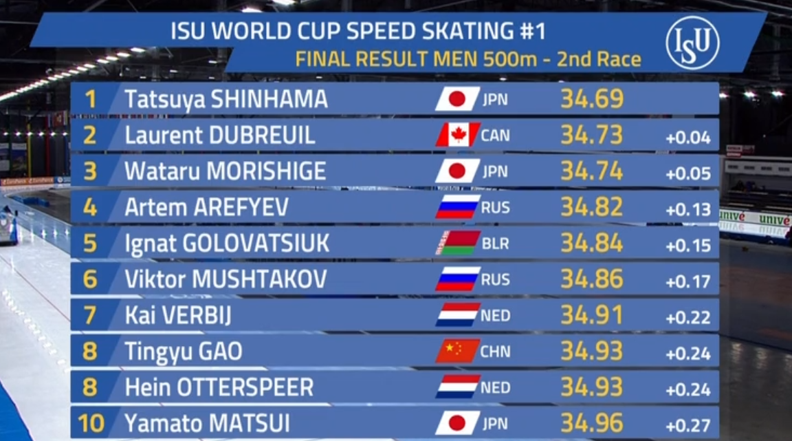 速滑世界杯波兰站-男子500米A组决赛第二场 高亭宇第8名杨涛第12
