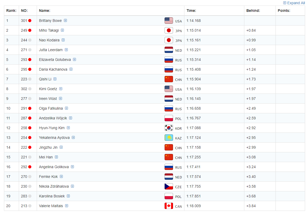 速度滑冰世界杯挪威站 李奇时1000米位列第7