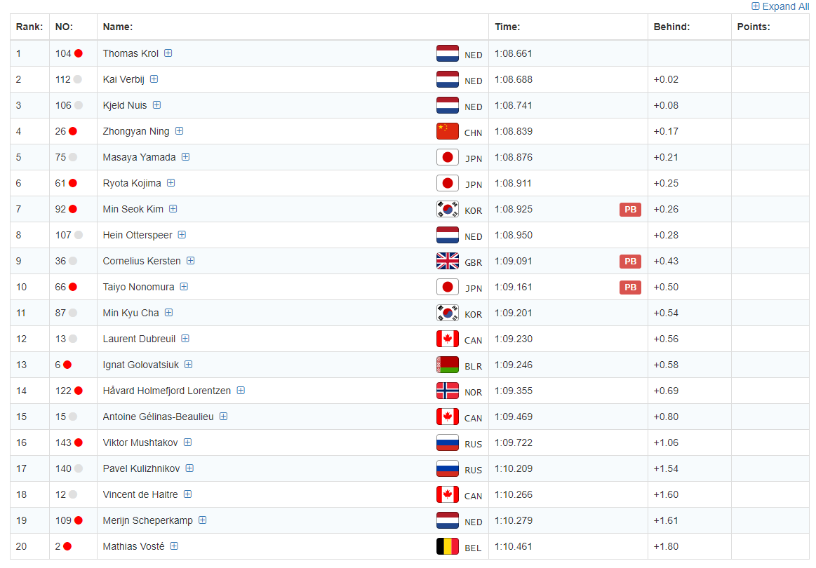 速度滑冰世界杯挪威站男子1000米 宁忠岩位列第四
