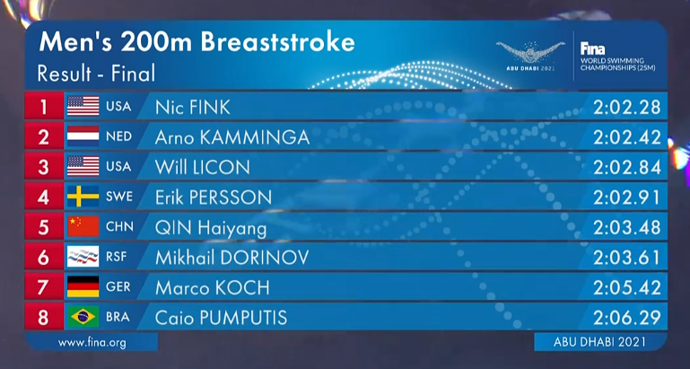 短池游泳世锦赛男子200米蛙泳 覃海洋获得第五名
