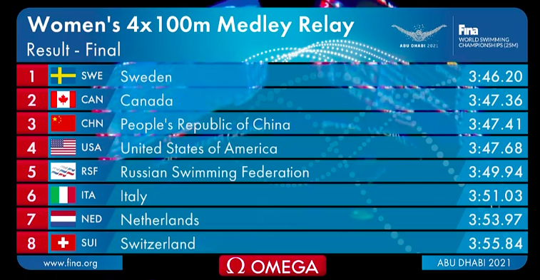 短池世锦赛女子4×100米混合泳接力 中国队刷新亚洲纪录获铜牌