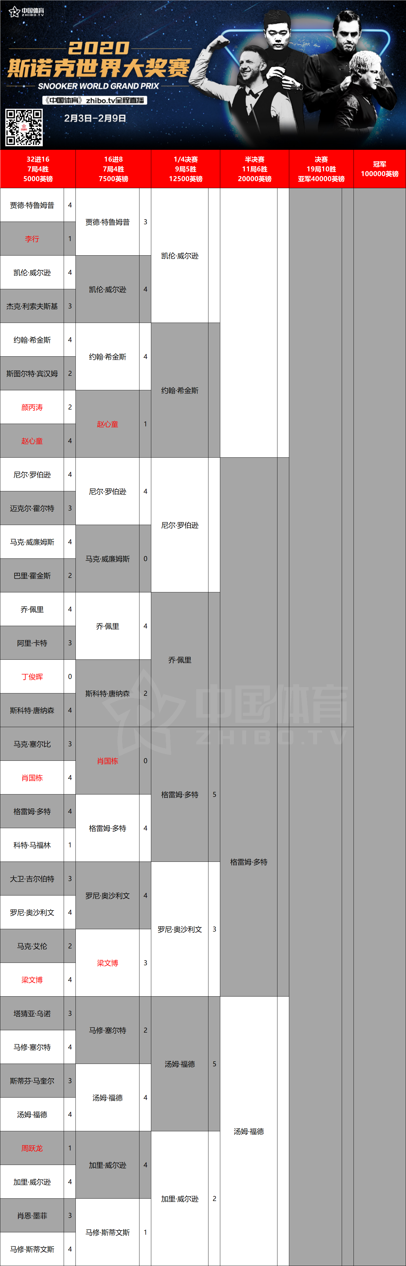 斯诺克世锦赛正赛赛程确定：17日奥沙利文、颜丙涛打响揭幕战_:::体育直播TV