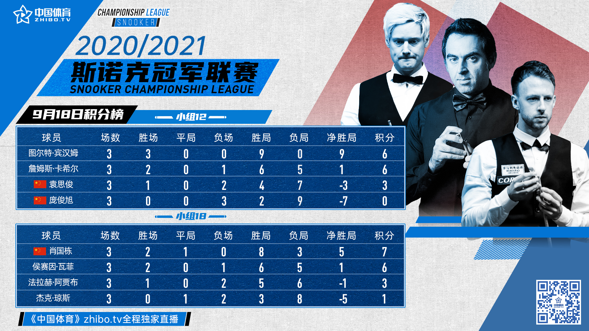 斯诺克冠军联赛9月18日比赛积分榜:肖国栋,宾汉姆晋级第二阶段