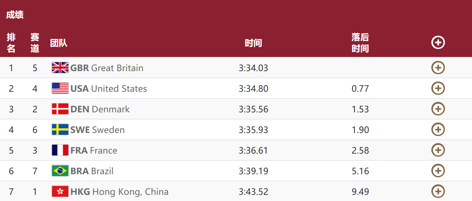 女子4x100米自由泳接力 第一组.png