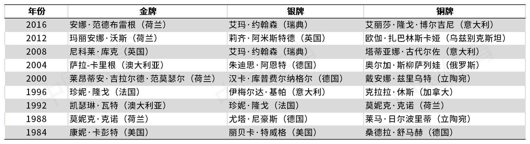 女子大组历届奖牌归属_A1D10.png