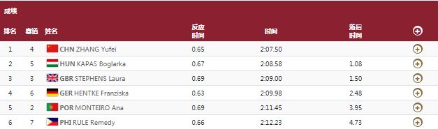 张雨霏2分07秒50.JPG