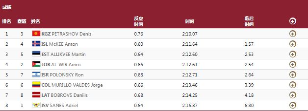 男子200米蛙泳分组预赛第2小组.JPG