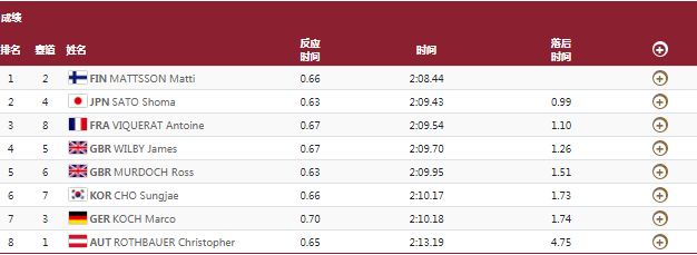 男子200米蛙泳分组预赛第3小组.JPG