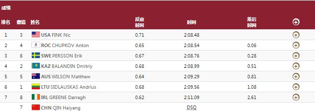 男子200米蛙泳分组预赛第5小组.JPG