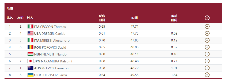 【游泳】男子100米自由泳預賽,何峻毅總成績列第18無緣半決賽