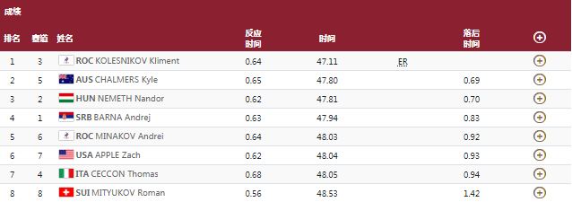 男子100米自由泳半决赛第2组.JPG