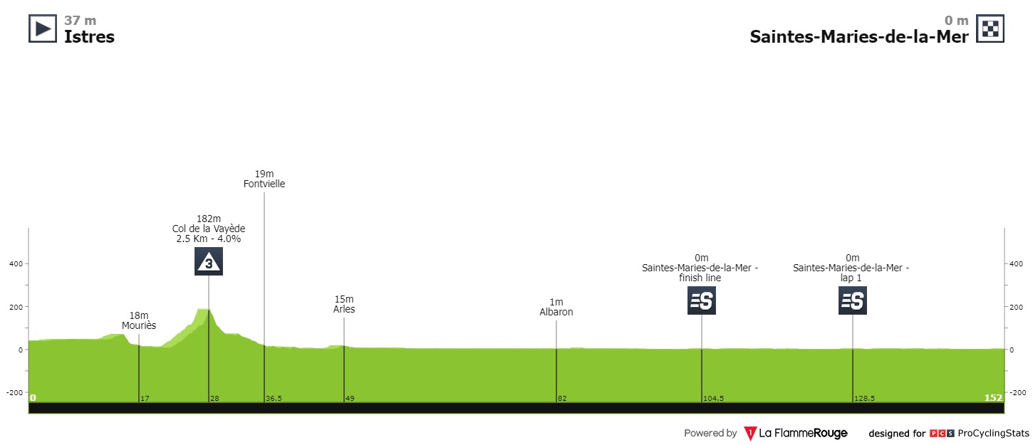 tour-cycliste-international-la-provence-2022-stage-1-profile-ef0825aa83.jpg