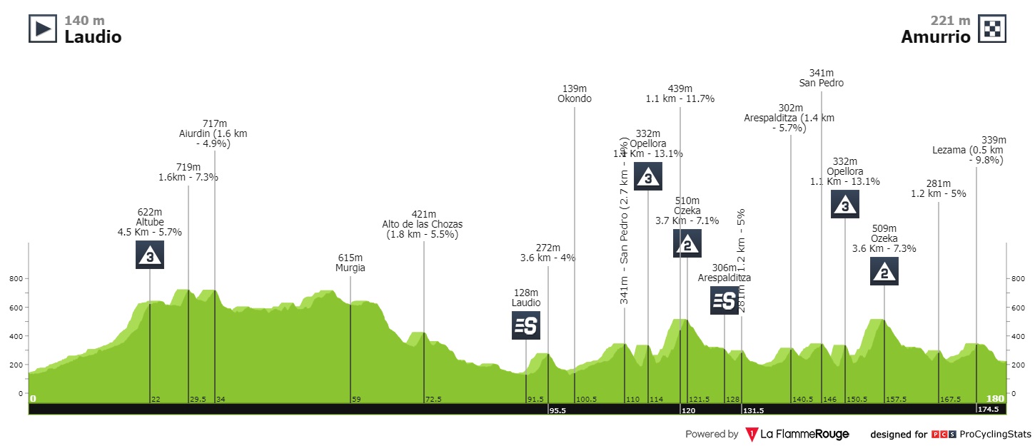 itzulia-basque-country-2022-stage-3-profile-8c84718c55.jpg