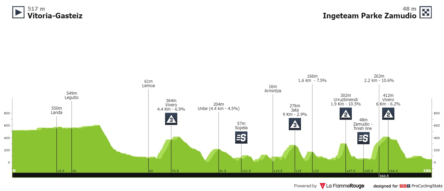 itzulia-basque-country-2022-stage-4-profile-bea7de048c.jpg