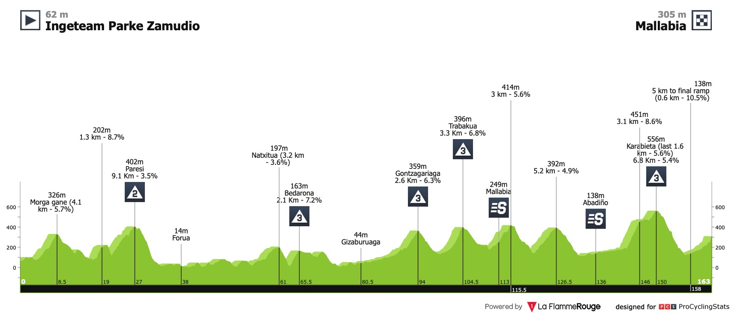 itzulia-basque-country-2022-stage-5-profile-n2-b1b98760b1.jpg