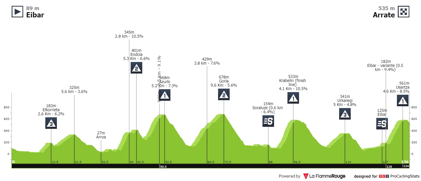 itzulia-basque-country-2022-stage-6-profile-n2-7c0c451753.jpg