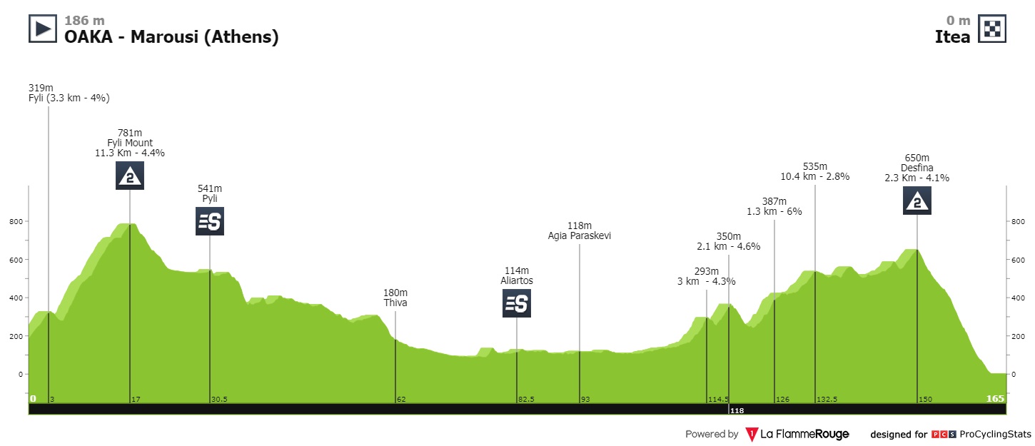 international-tour-of-hellas-2022-stage-2-profile-7e94da5740.jpg