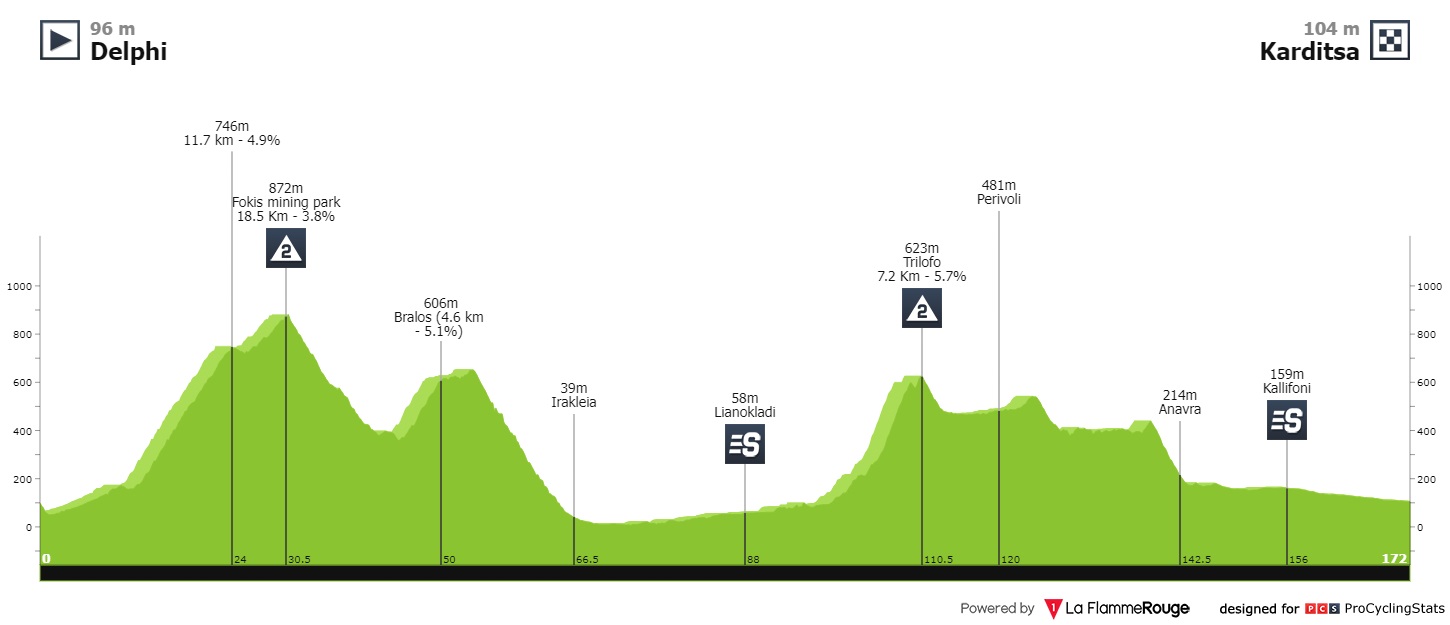 international-tour-of-hellas-2022-stage-3-profile-1c7ef3ecb9.jpg