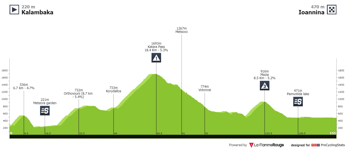 international-tour-of-hellas-2022-stage-5-profile-4df640c28f.jpg