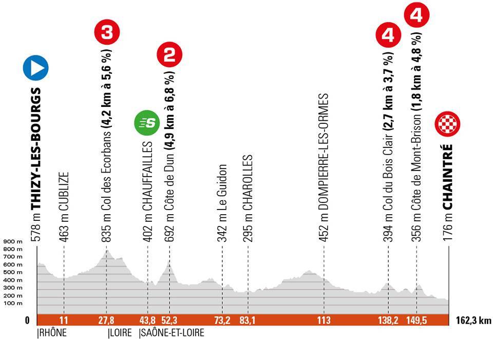 Stage 5 profile Criterium du Dauphine