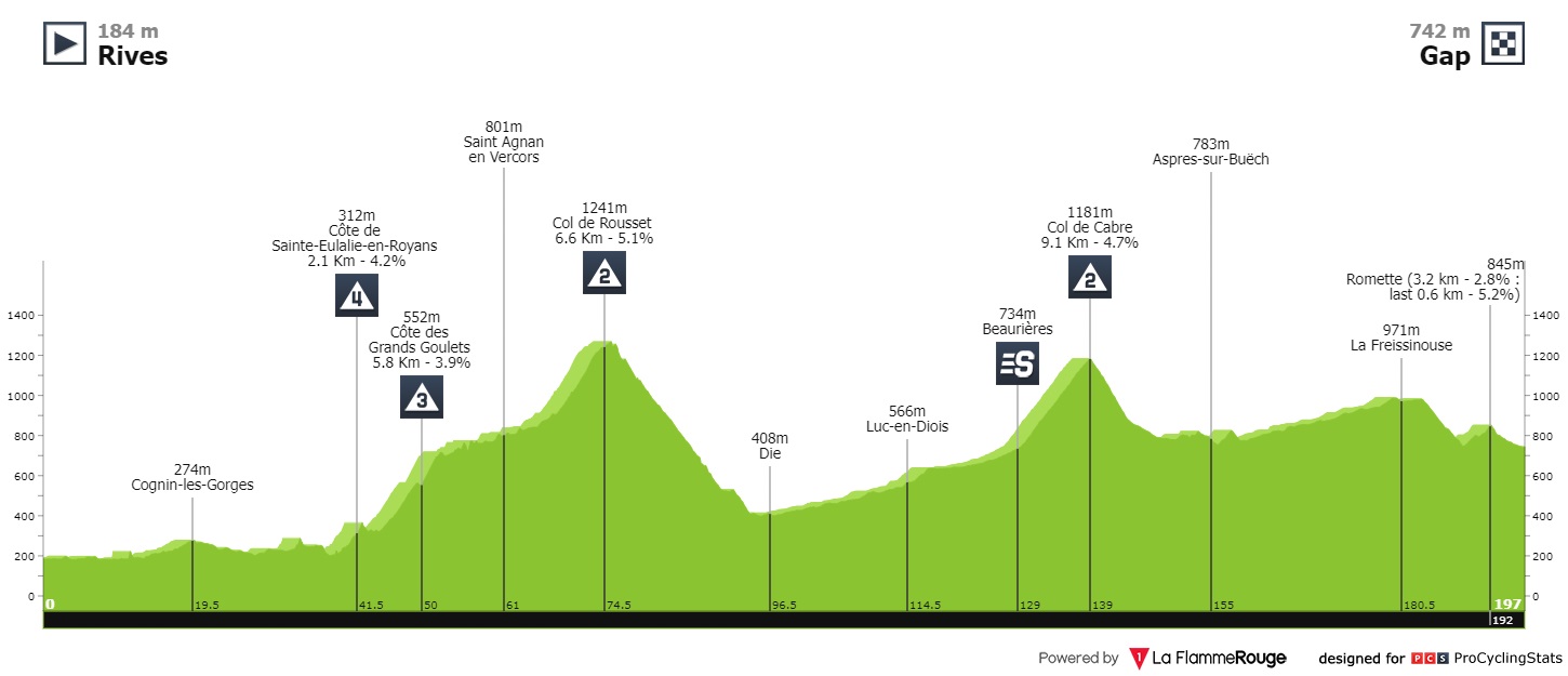 dauphine-2022-stage-6-profile-a1bf023397.jpg