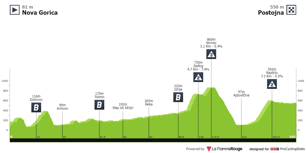 tour-of-slovenia-2022-stage-1-profile-f7a4936b3a.jpg