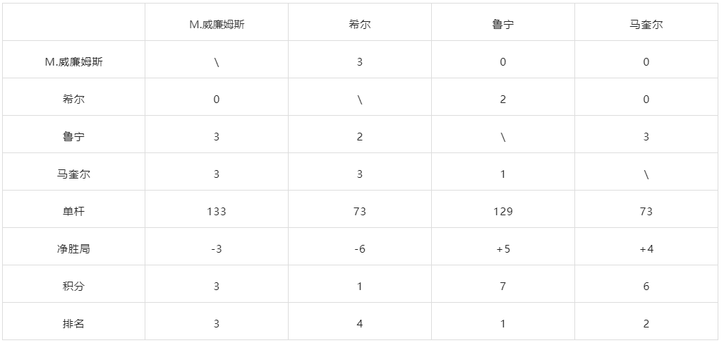 林诗栋夺冠后接受采访时，跟孙颖莎一样逗，一句话让全场哈哈大笑