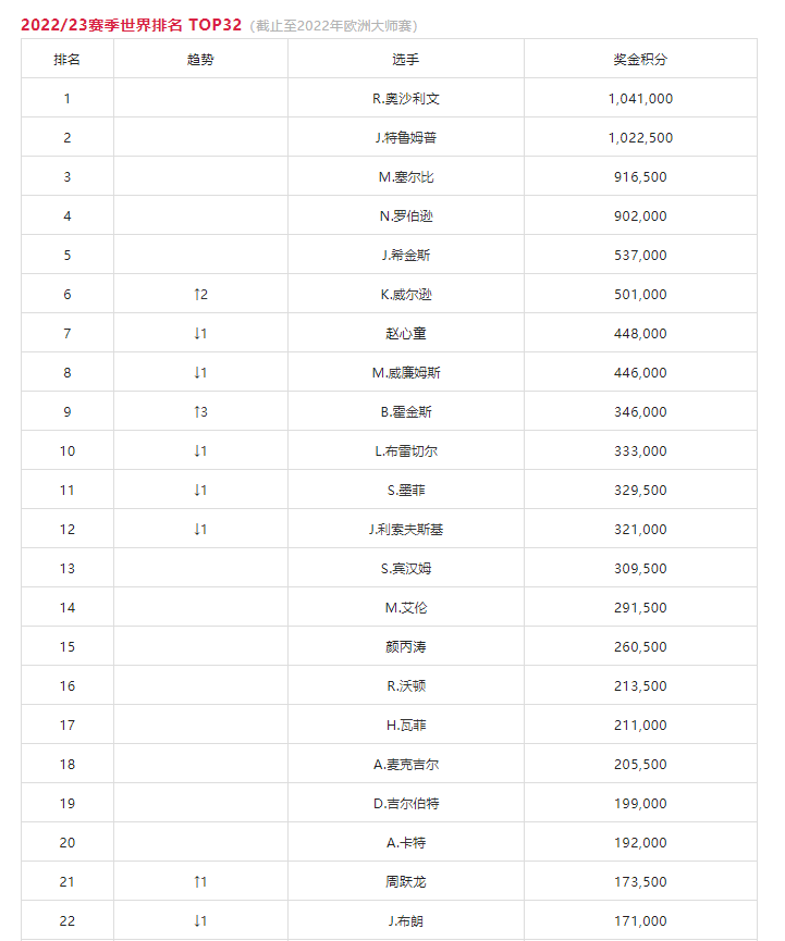 北控四球员来自广东：沈梓捷粤B 邹雨宸粤C 陈国豪粤V 刘晓宇粤S