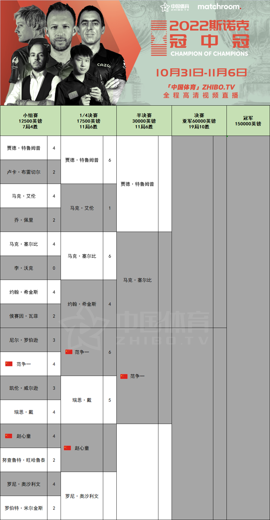 【英超】惨案！纽卡6-1热刺升至第三 墨菲、伊萨克均双响凯恩破门