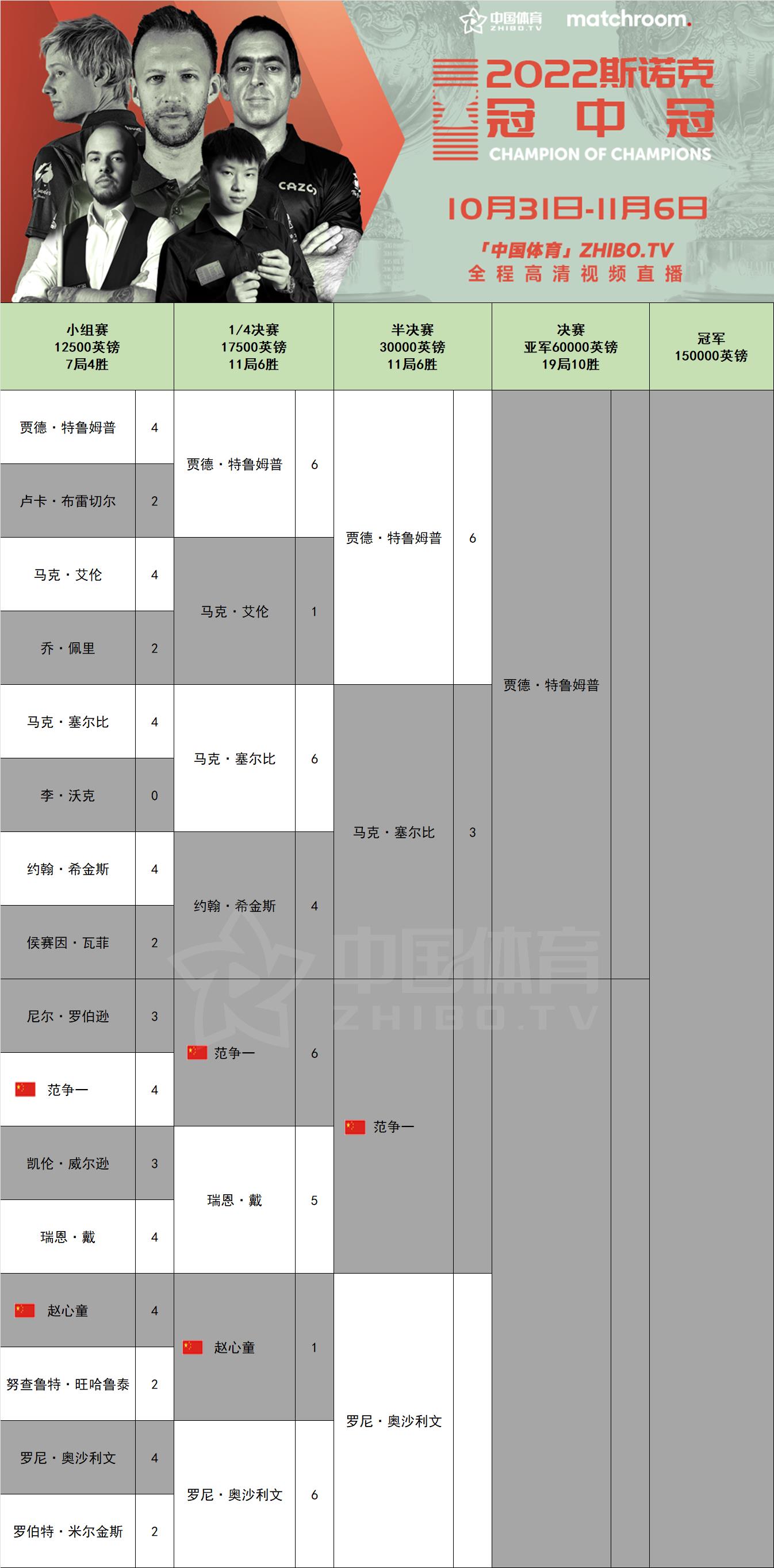 TA：戴维斯可能明夏免签加盟皇马，目前来看今夏不会转会加盟