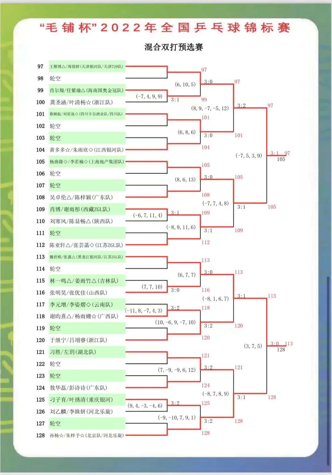 直通德班丨林高远/陈幸同末轮惜败 林诗栋/蒯曼逆转于子洋/孙铭阳