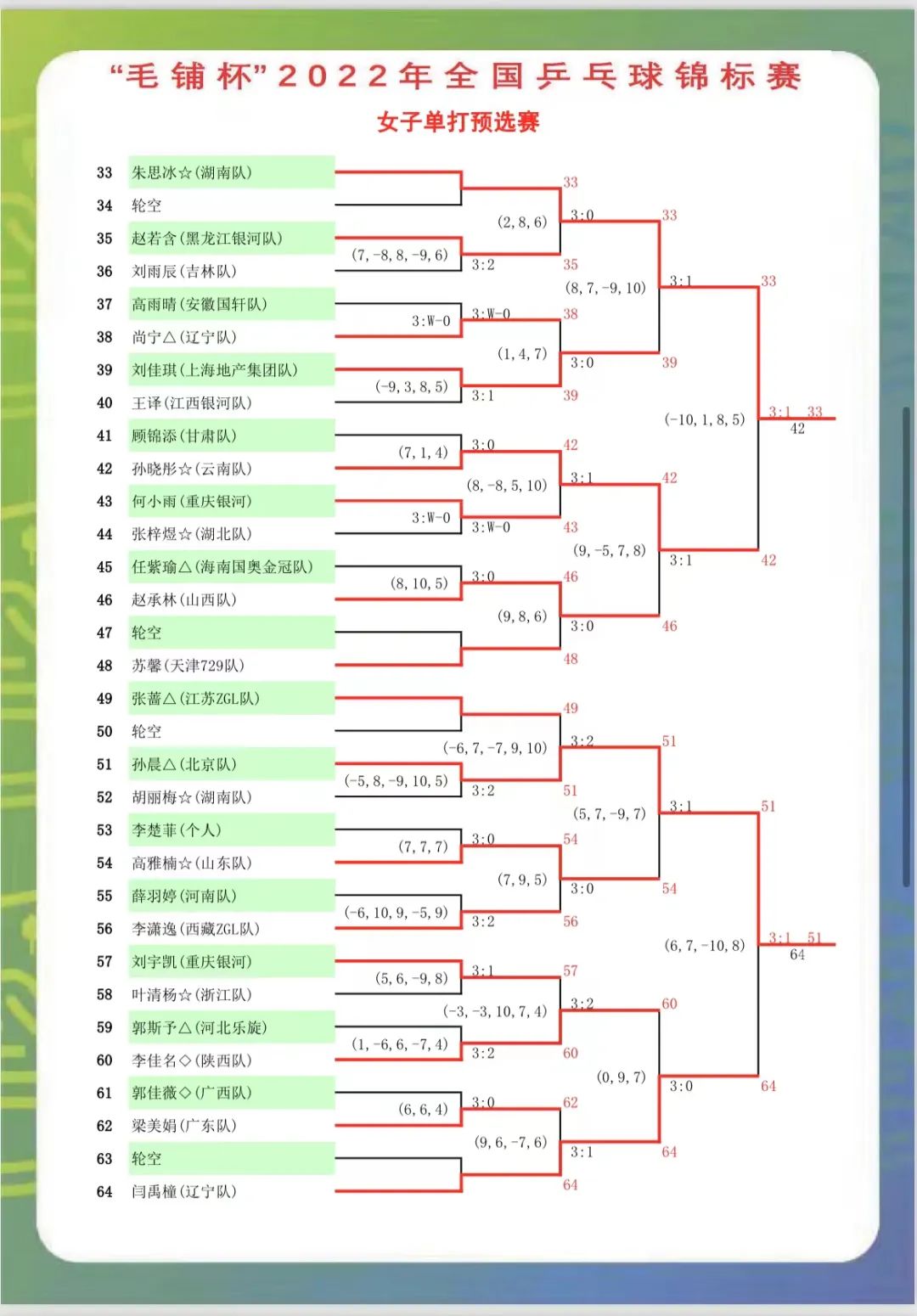 汤杯中国队3-0战胜荷兰，提前小组出线！李诗沣2-0莫斯曼