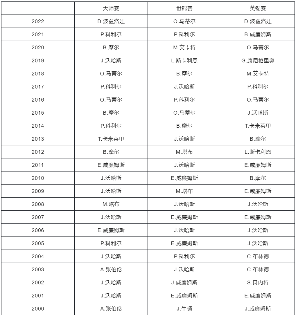 巴黎本赛季前三轮法甲打进13球，为近50年来第二多