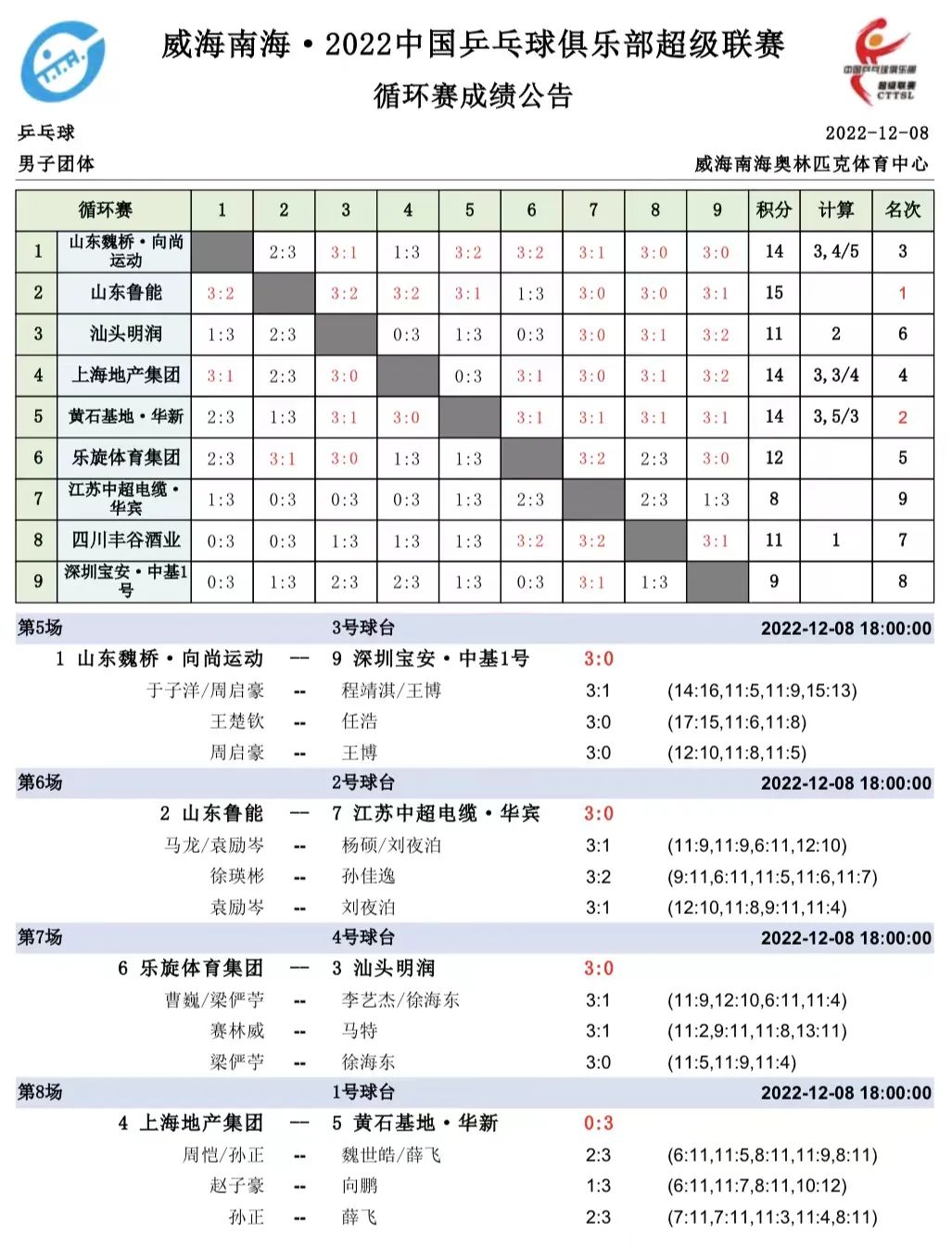 6 中国女排3-1塞尔维亚女排 小组赛3连胜头名出线 6138