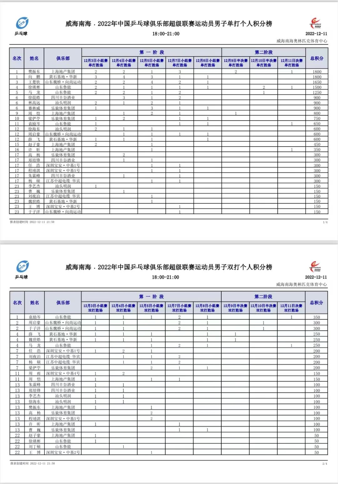 新赛季CBA待完成里程碑：王哲林有望成万分先生 李晓旭或成出场王