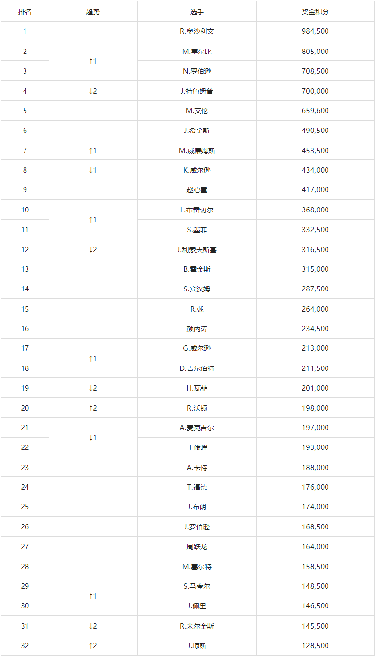 被问及何时能达到最佳状态，威少：我也不知道