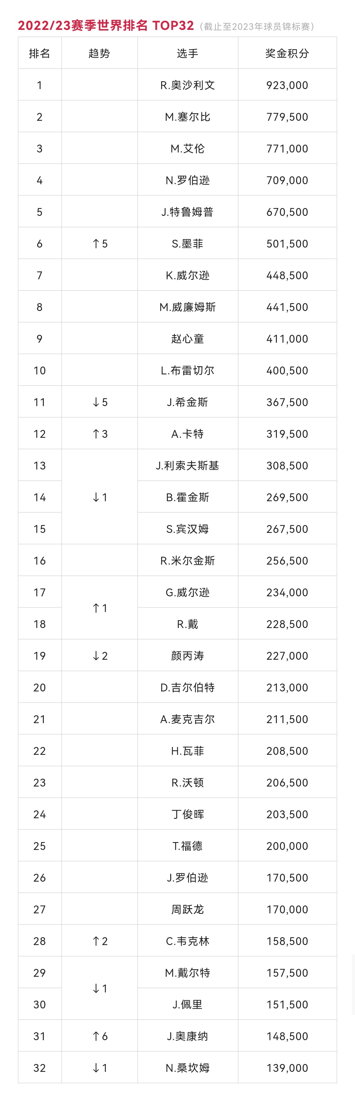 欧冠官方发动态：多位球员提欧冠第一个想到的球员是梅西！