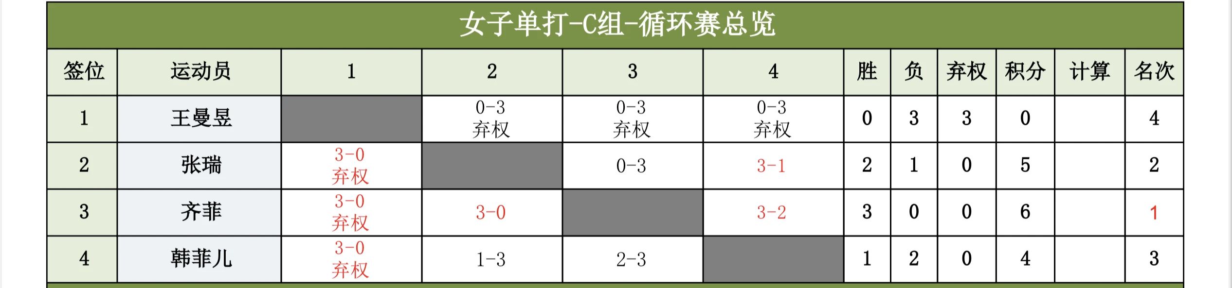 2比0横扫夺冠！37岁老将强势夺得美网冠军，曾被郑钦文送双蛋横扫