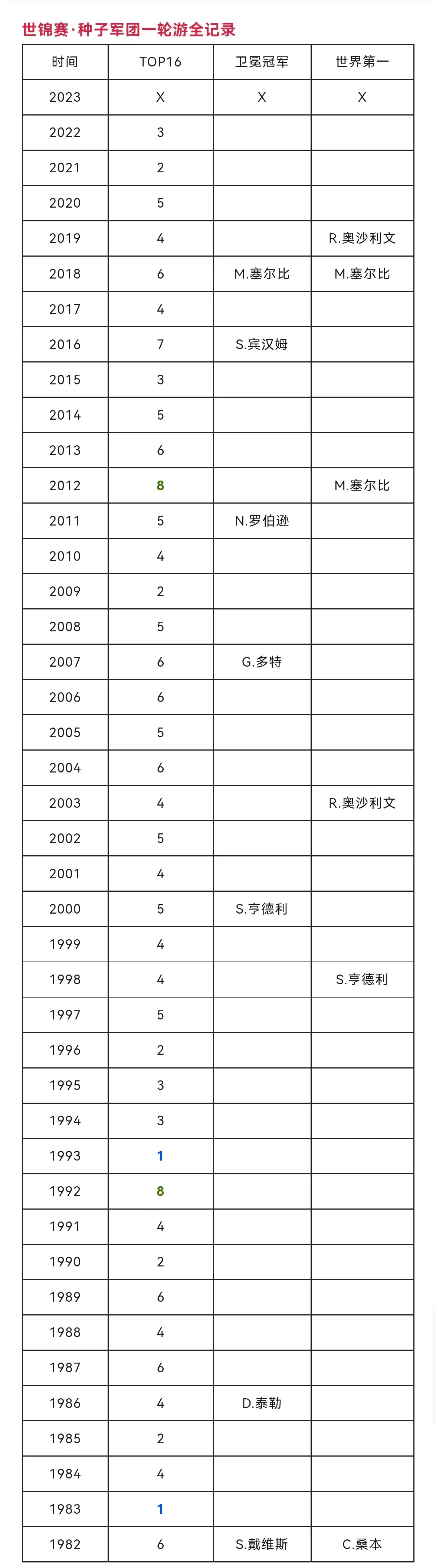 拉亚是2024年的法比安斯基以来，首位在欧冠扑点的阿森纳门将